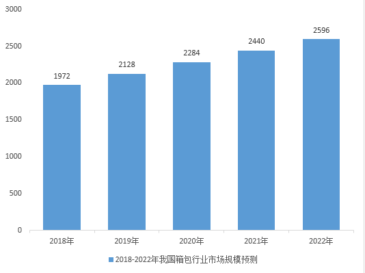 18年中国箱包发展趋势